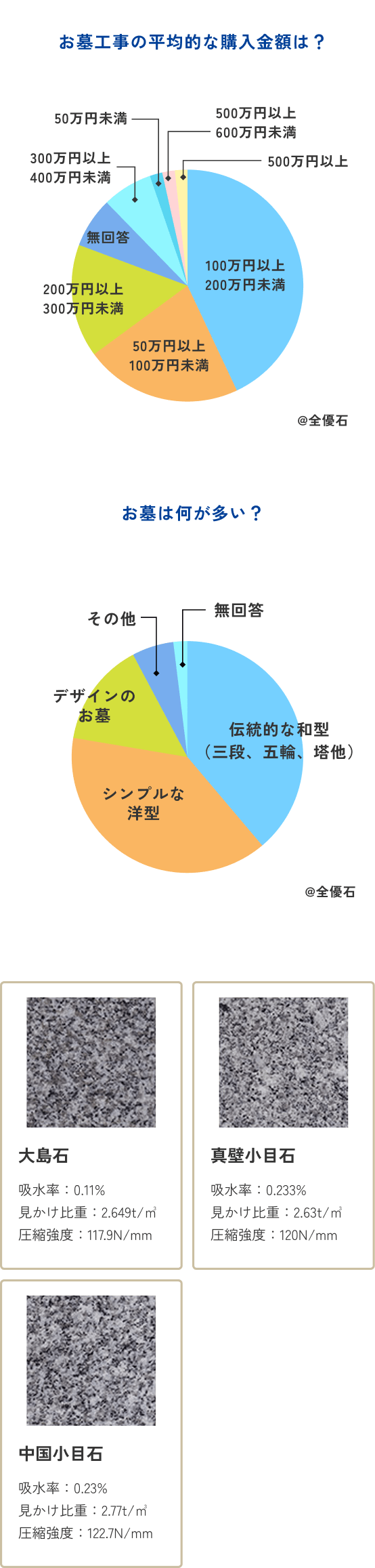 お墓工事の平均的な購入金額は？ お墓は何が多い？ 大島石 吸水率：0.11%見かけ比重：2.649t/㎥圧縮強度：117.9N/mm 真壁小目石 吸水率：0.233%見かけ比重：2.63t/㎥圧縮強度：120N/mm 中国小目石 吸水率：0.23%見かけ比重：2.77t/㎥圧縮強度：122.7N/mm
